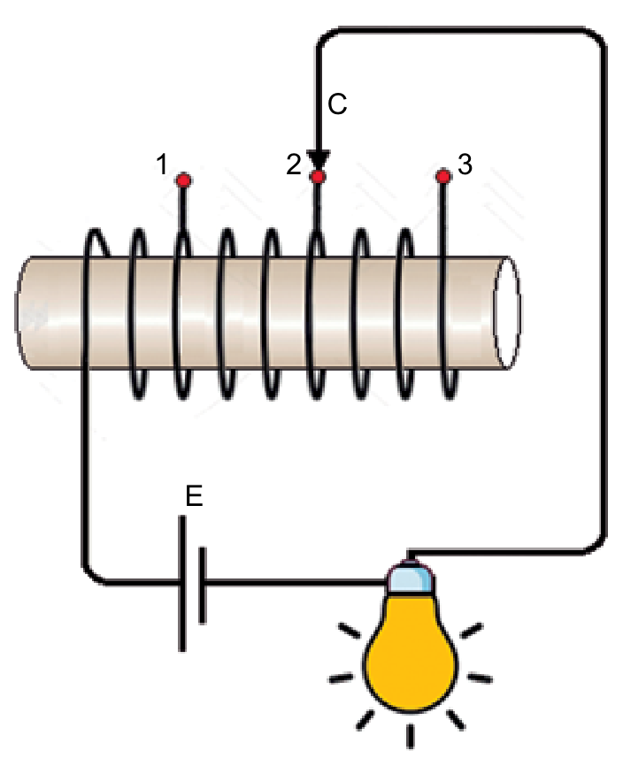 Esquema de circuito elétrico contendo um gerador de força eletromotriz E, uma lâmpada e um reostato cilíndrico com derivações 1, 2 e 3, com o cursor C ligado na derivação 2.