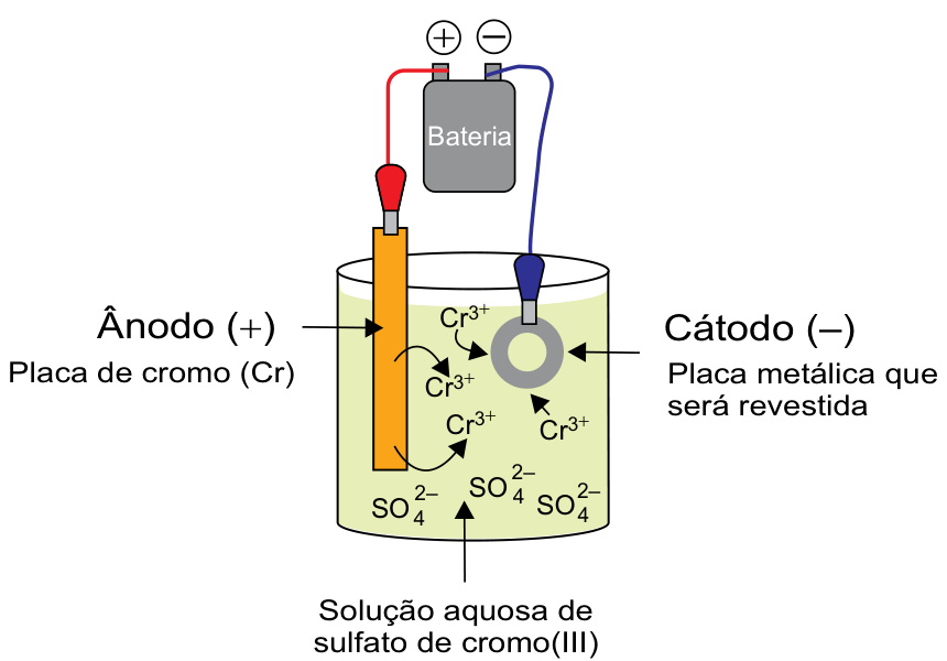 Esquema de cuba eletrolítica para cromação com ânodo de cromo e cátodo com peça metálica a ser revestida