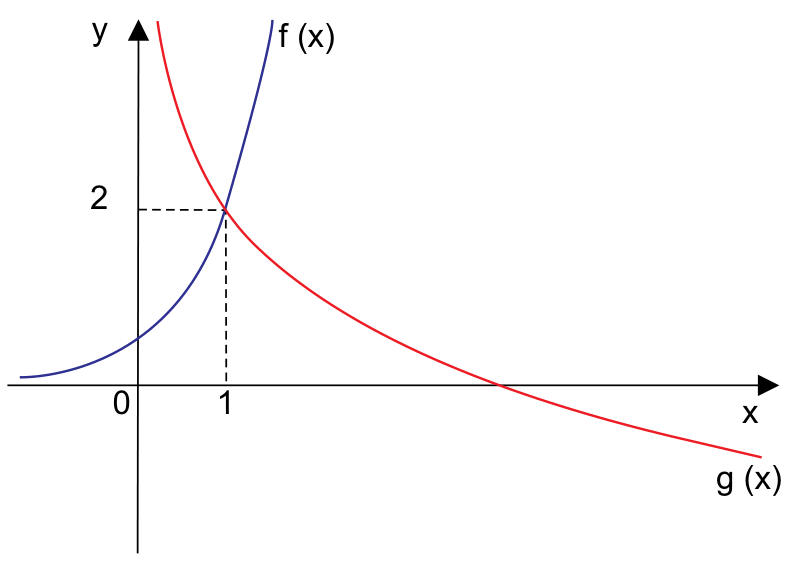Gráfico no plano cartesiano com as curvas das funções f(x) em azul e g(x) em vermelho intersectando-se no ponto de coordenadas (1, 2)