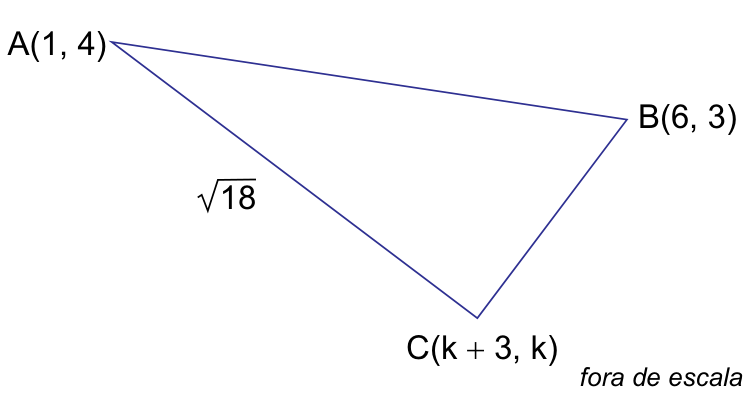 Triângulo ABC fora de escala com vértices A(1, 4), B(6, 3) e C(k + 3, k), indicando que o lado AC mede raiz de 18