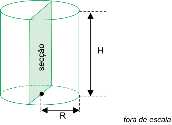 Cilindro circular reto de altura H e raio da base R, cortado ao meio por um plano vertical que passa pelo centro das bases, delimitando uma superfície retangular indicada como secção.