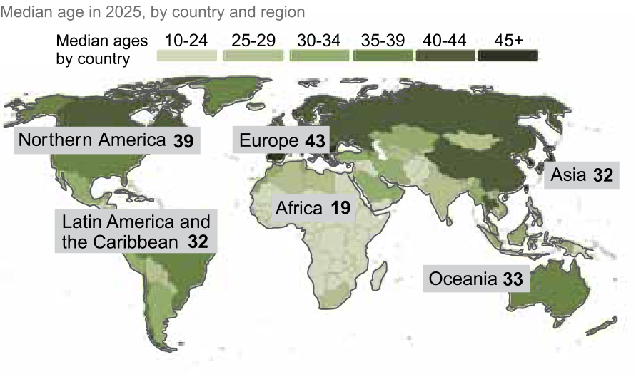 Mapa-múndi mostrando a idade mediana em 2025 por país e região: Northern America 39, Latin America and the Caribbean 32, Europe 43, Africa 19, Asia 32, Oceania 33, acompanhado de legenda cromática para idades medianas por país variando de 10-24 a 45+.