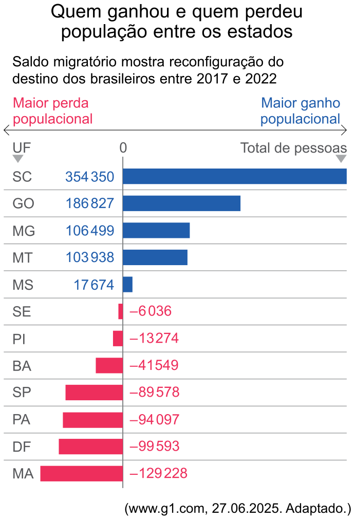 Gráfico de barras horizontais intitulado "Quem ganhou e quem perdeu população entre os estados - Saldo migratório mostra reconfiguração do destino dos brasileiros entre 2017 e 2022", indicando unidades federativas (UF) e o saldo de migrantes (Total de pessoas). Com ganho populacional (barras azuis à direita do zero): SC (354 350), GO (186 827), MG (106 499), MT (103 938) e MS (17 674). Com perda populacional (barras vermelhas à esquerda do zero): SE (-6 036), PI (-13 274), BA (-41 549), SP (-89 578), PA (-94 097), DF (-99 593) e MA (-129 228).