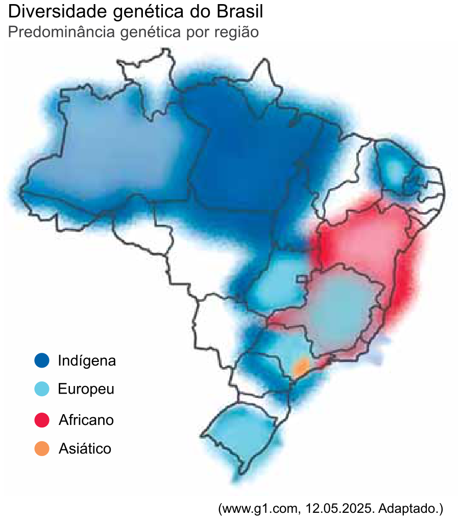 Mapa do Brasil intitulado "Diversidade genética do Brasil: Predominância genética por região", destacando em azul-escuro a predominância indígena na região Norte e porções adjacentes; em azul-claro a predominância europeia no Sul, partes do Sudeste, Centro-Oeste e Nordeste; em vermelho a predominância africana na faixa leste/nordestina e partes do Sudeste; e em laranja a presença asiática pontual em São Paulo.