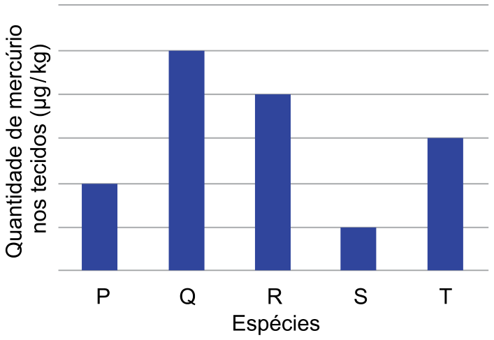 F1 Gráfico de barras representando a quantidade de mercúrio nos tecidos (µg/kg) para cinco espécies (P, Q, R, S e T). O gráfico apresenta barras verticais azuis: S possui a menor altura, seguida por P, T, R e Q, que possui a maior altura.
