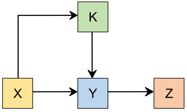 Diagrama de transporte de fosfolipídios com quatro quadrados: X, amarelo, à esquerda; Y, azul, ao centro; Z, laranja, à direita; e K, verde, acima de Y. As setas indicam os trajetos de X para K, de X para Y, de K para Y e de Y para Z.