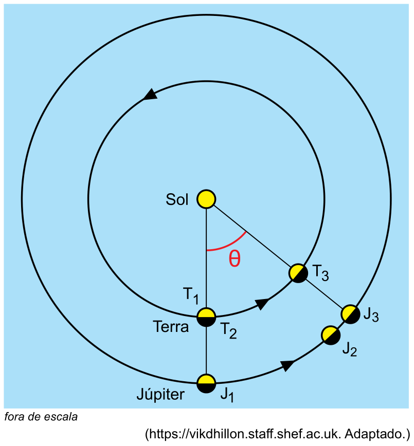 Esquema das órbitas circulares concêntricas da Terra e de Júpiter ao redor do Sol no sentido anti-horário. Em um alinhamento inicial vertical para baixo, encontram-se Sol, Terra na posição T1 e Júpiter na posição J1. Quando a Terra completa uma volta (posição T2), Júpiter se deslocou para a posição J2. Mais adiante, ocorre um novo alinhamento entre Sol, Terra em T3 e Júpiter em J3, com a linha desse novo alinhamento formando um ângulo theta com a linha vertical inicial.