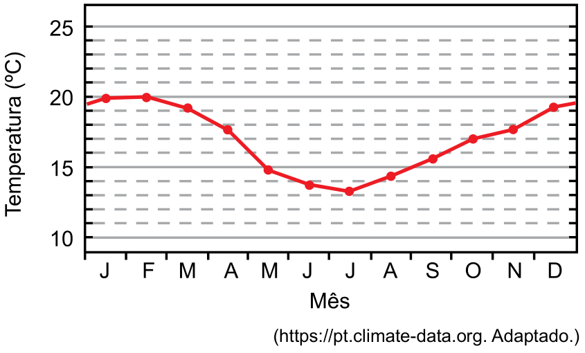 Gráfico de linha da temperatura média mensal em Curitiba ao longo do ano. O eixo vertical apresenta a temperatura em graus Celsius de 10 a 25, com linhas intermediárias a cada 1 °C. O eixo horizontal apresenta as iniciais dos meses, de janeiro (J) a dezembro (D). A curva atinge seu ponto mínimo em julho (J), em 13 °C.