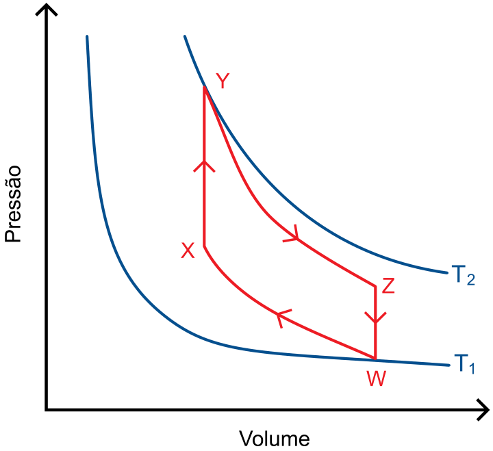 Gráfico de Pressão versus Volume mostrando o ciclo termodinâmico WXYZW em vermelho e duas curvas isotérmicas azuis, T1 e T2. O ponto W toca a isoterma T1 e o ponto Y toca a isoterma T2. As transformações são: compressão adiabática de W para X, aquecimento isovolumétrico de X para Y, expansão adiabática de Y para Z e resfriamento isovolumétrico de Z para W.