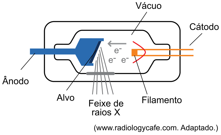 Esquema de uma ampola de raios X com vácuo em seu interior, mostrando à direita o cátodo e o filamento que emite elétrons (e⁻) acelerados em direção ao ânodo, à esquerda, onde colidem com o alvo metálico, produzindo um feixe de raios X para baixo.