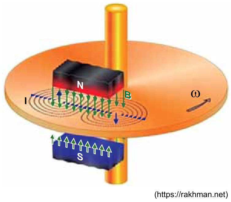 Esquema de um disco metálico girando em torno de um eixo vertical com velocidade angular ômega, atravessado pelas linhas de um campo magnético B gerado por dois polos (N acima e S abaixo), formando correntes elétricas induzidas circulares I.