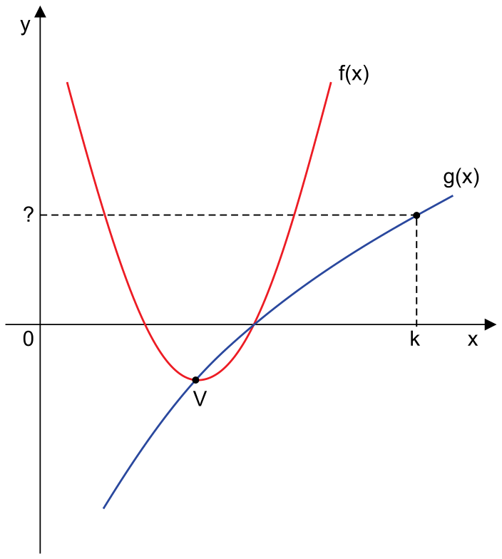 Gráfico no plano cartesiano mostrando a parábola f(x) e a curva g(x). A curva g(x) intercepta a parábola em seu vértice de mínimo V. A partir do ponto de abscissa k no eixo x, uma linha tracejada vertical sobe até a curva g(x) e, a partir desse ponto sobre a curva, uma linha tracejada horizontal segue até o eixo y, indicada com uma interrogação "?".