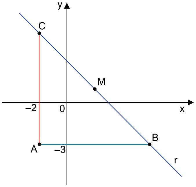 Plano cartesiano com eixos x e y contendo o triângulo retângulo ABC, com vértice reto em A(-2, -3), lado AB horizontal e lado AC vertical. Os vértices B e C pertencem à reta r de inclinação negativa, e o ponto M é o ponto médio do segmento BC sobre a reta r.