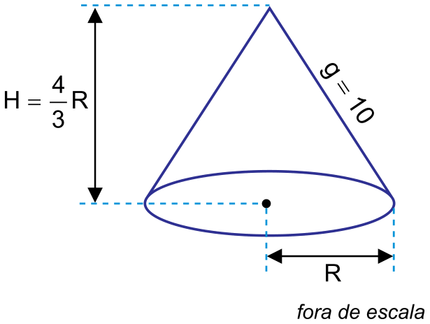 Esquema de um cone reto com indicações de altura H igual a quatro terços de R, geratriz g igual a 10 e raio da base R, com a legenda "fora de escala".