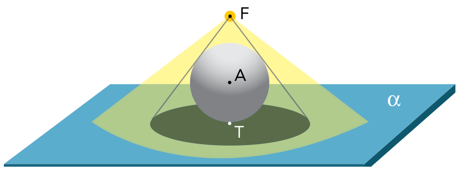 Ilustração tridimensional mostrando uma esfera de centro A tangente no ponto T ao plano horizontal alfa de uma mesa, com uma fonte de luz pontual amarela no vértice F acima dela, projetando um feixe cônico de luz e uma sombra circular de centro T sobre o plano.
