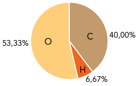 Gráfico de setores mostrando a composição percentual em massa de uma substância orgânica: O com 53,33%, C com 40,00% e H com 6,67%.