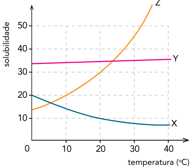 F1 Gráfico das curvas de solubilidade dos sais X, Y e Z. O eixo horizontal indica temperatura (°C), com valores 0, 10, 20, 30 e 40; o eixo vertical indica solubilidade, com valores 10, 20, 30, 40 e 50. Há linhas de grade tracejadas. A curva X, azul, decresce de 20 a 0 °C para aproximadamente 7 a 40 °C, passando por 10 a 20 °C. A curva Y, rosa, cresce ligeiramente, de aproximadamente 33 a 0 °C para 35 a 40 °C. A curva Z, laranja, cresce de aproximadamente 14 a 0 °C, passando por 20 a 10 °C, 30 a 20 °C e 45 a 30 °C, e ultrapassa 50 antes de 40 °C.