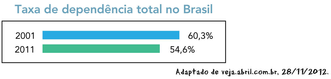 Gráfico de barras horizontais intitulado "Taxa de dependência total no Brasil", indicando 60,3% em 2001 e 54,6% em 2011.