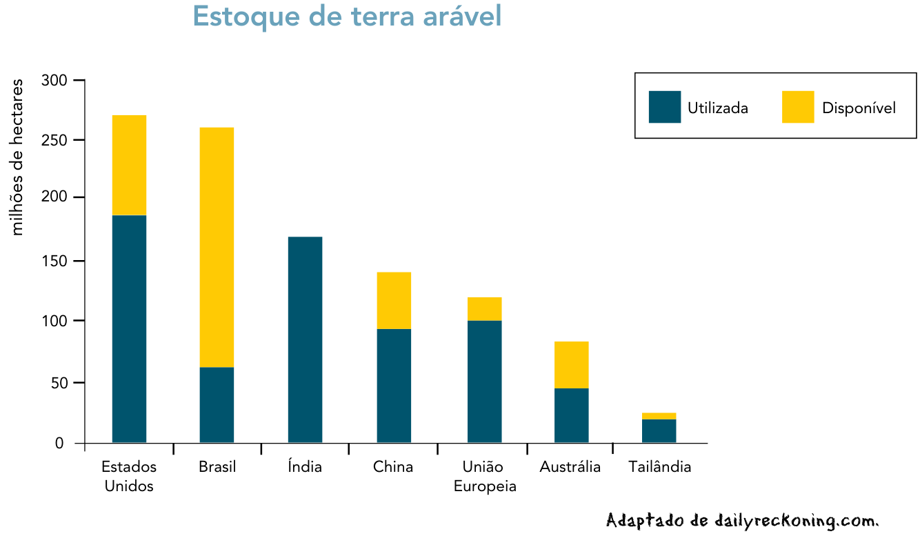 Gráfico de barras empilhadas intitulado “Estoque de terra arável”. O eixo vertical indica milhões de hectares, de 0 a 300, com intervalos de 50. O eixo horizontal apresenta Estados Unidos, Brasil, Índia, China, União Europeia, Austrália e Tailândia. A legenda identifica em azul a terra “Utilizada” e em amarelo a terra “Disponível”. Valores aproximados, em milhões de hectares, de terra utilizada e disponível, respectivamente: Estados Unidos, 185 e 85; Brasil, 60 e 200; Índia, 170 e 0; China, 95 e 45; União Europeia, 100 e 20; Austrália, 45 e 40; Tailândia, 20 e 5. Crédito: “Adaptado de dailyreckoning.com.”.