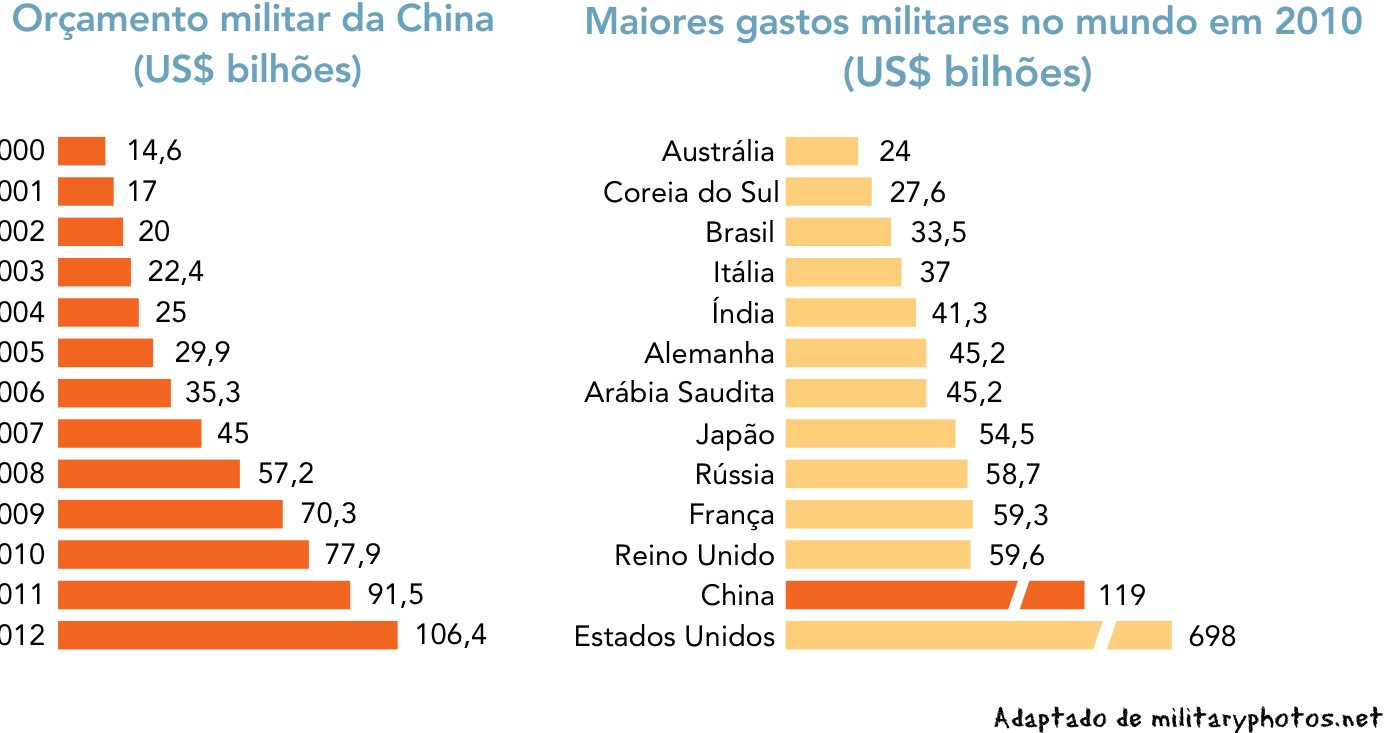 F1 Dois gráficos de barras horizontais: o primeiro, à esquerda, com o título "Orçamento militar da China (US$ bilhões)", apresenta a evolução anual de 2000 (14,6) a 2012 (106,4); o segundo, à direita, com o título "Maiores gastos militares no mundo em 2010 (US$ bilhões)", lista os países em ordem crescente até os maiores orçamentos: Austrália (24), Coreia do Sul (27,6), Brasil (33,5), Itália (37), Índia (41,3), Alemanha (45,2), Arábia Saudita (45,2), Japão (54,5), Rússia (58,7), França (59,3), Reino Unido (59,6), China (119) e Estados Unidos (698).