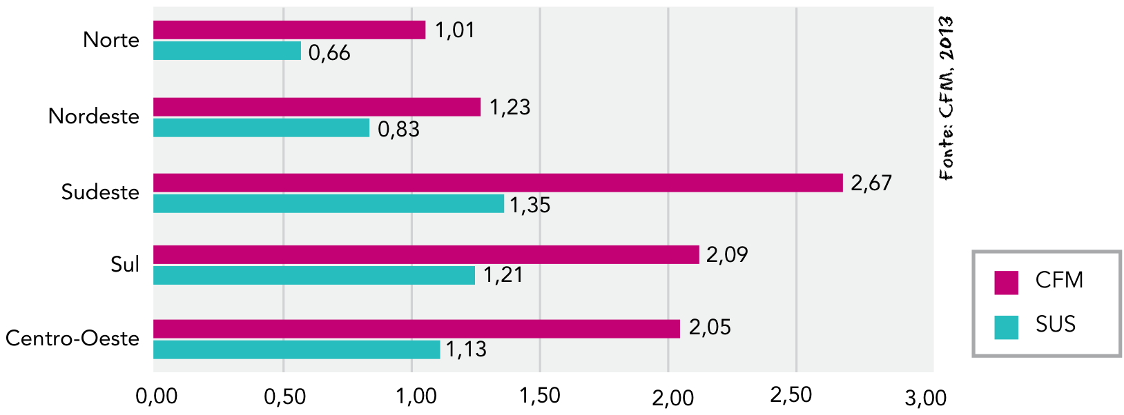 Gráfico de barras horizontais do número de médicos por mil habitantes nas cinco regiões do Brasil. O eixo horizontal vai de 0,00 a 3,00, com intervalos de 0,50. A legenda identifica CFM em magenta e SUS em azul-turquesa. Os valores de CFM e SUS, respectivamente, são: Norte, 1,01 e 0,66; Nordeste, 1,23 e 0,83; Sudeste, 2,67 e 1,35; Sul, 2,09 e 1,21; Centro-Oeste, 2,05 e 1,13. À direita consta “Fonte: CFM, 2013”.