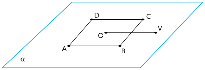 Plano α representado por um paralelogramo azul, contendo o quadrado ABCD, com A e B na parte inferior e D e C na parte superior. O segmento OV parte do centro O do quadrado, atravessa o lado BC perpendicularmente e termina em V, fora do quadrado.