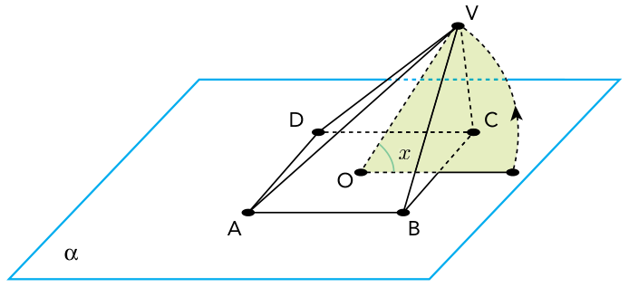 Quadrado ABCD no plano α e pirâmide ABCDV, com V elevado acima do plano. Um setor circular sombreado representa a rotação do segmento OV a partir de sua posição no plano, com seta indicando o sentido da rotação. O ângulo entre OV e sua posição inicial no plano é indicado por x, junto ao centro O. As arestas VA e VB são contínuas, e VC, VD e os lados posteriores do quadrado são tracejados.