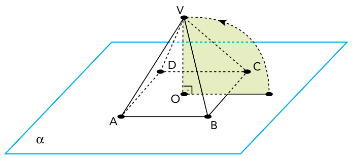 Quadrado ABCD no plano α e pirâmide ABCDV, com V diretamente acima do centro O. O segmento OV é perpendicular ao plano, com marca de ângulo reto em O. Um setor circular sombreado e uma seta representam a rotação desde a posição inicial de OV no plano até a posição vertical. As arestas VA e VB são contínuas, e VC, VD e os lados posteriores do quadrado são tracejados.