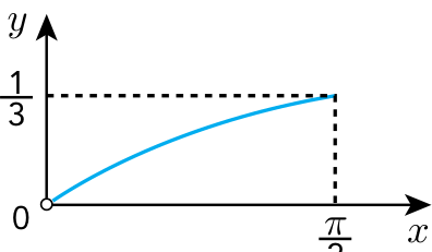 Gráfico com eixo horizontal x e eixo vertical y. Uma curva azul crescente, com concavidade para baixo, parte de um círculo aberto na origem, indicada por 0, e chega ao ponto de coordenadas (π/2, 1/3). Linhas tracejadas horizontal e vertical ligam esse ponto às marcações 1/3 no eixo y e π/2 no eixo x.