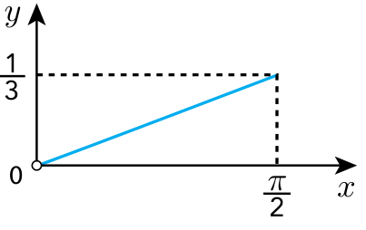 Gráfico com eixo horizontal x e eixo vertical y. Um segmento de reta azul crescente parte de um círculo aberto na origem, indicada por 0, e chega ao ponto de coordenadas (π/2, 1/3). Linhas tracejadas horizontal e vertical ligam esse ponto às marcações 1/3 no eixo y e π/2 no eixo x.