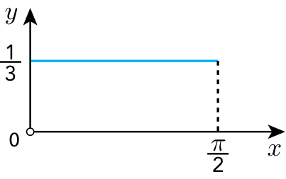 Gráfico com eixo horizontal x e eixo vertical y. Um segmento horizontal azul em y = 1/3 estende-se do eixo y até x = π/2. Uma linha tracejada vertical liga sua extremidade direita à marcação π/2 no eixo x. A origem, indicada por 0, apresenta um círculo aberto.