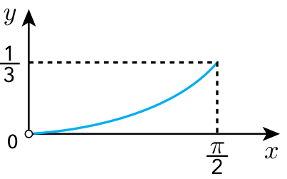 Gráfico com eixo horizontal x e eixo vertical y. Uma curva azul crescente, com concavidade para cima, parte de um círculo aberto na origem, indicada por 0, e chega ao ponto de coordenadas (π/2, 1/3). Linhas tracejadas horizontal e vertical ligam esse ponto às marcações 1/3 no eixo y e π/2 no eixo x.