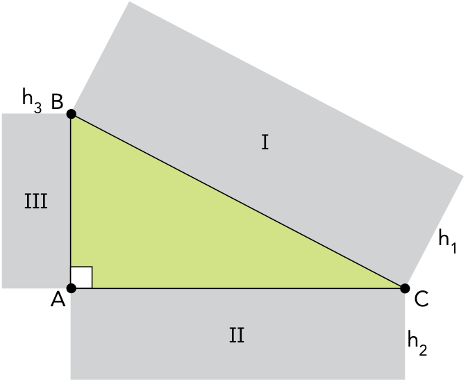Triângulo retângulo ABC, com ângulo reto indicado em A, lado AB vertical, lado AC horizontal e hipotenusa BC. Sobre os três lados, externamente ao triângulo, estão construídos retângulos semelhantes: I sobre BC, com altura h₁ indicada à direita; II abaixo de AC, com altura h₂ indicada à direita; e III à esquerda de AB, com altura h₃ indicada acima. O triângulo está preenchido em verde-claro e os retângulos em cinza.