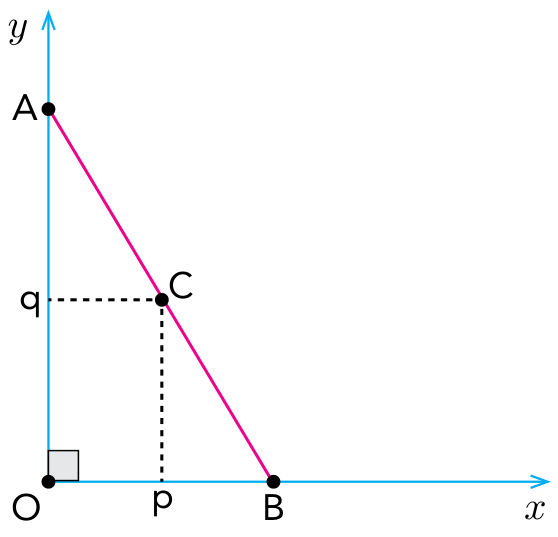 Plano cartesiano com eixos x e y perpendiculares na origem O. Um segmento de reta liga o ponto A no eixo y ao ponto B no eixo x. O ponto C pertence ao segmento AB e tem projeções tracejadas nos eixos em p e q.