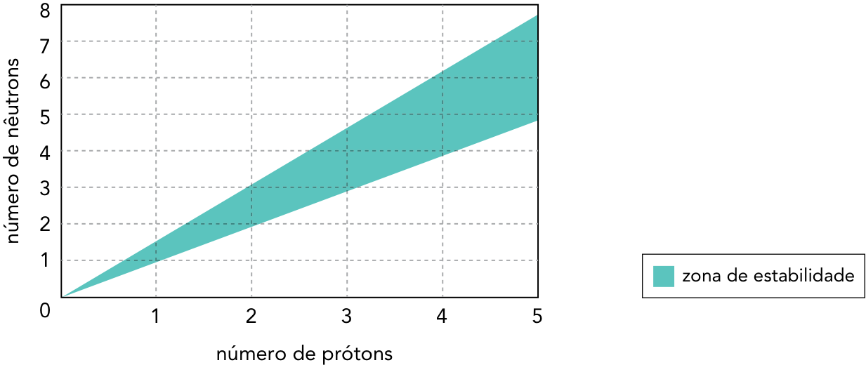 Diagrama de estabilidade com eixo horizontal denominado “número de prótons”, graduado de 0 a 5, e eixo vertical denominado “número de nêutrons”, graduado de 0 a 8. Linhas tracejadas indicam as unidades nos dois eixos. Uma região triangular verde-água parte da origem e se alarga até o número de prótons 5, onde abrange aproximadamente de 5 a 8 nêutrons. A legenda identifica essa região como “zona de estabilidade”.