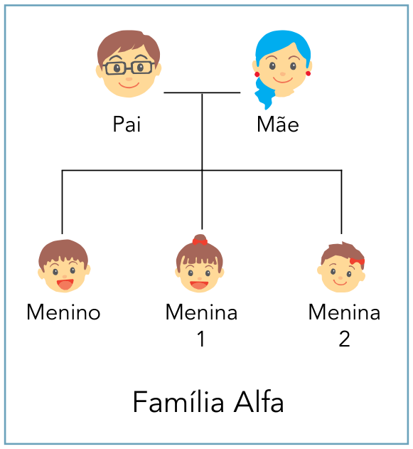 Genealogia da Família Alfa: o pai tem cabelo castanho e a mãe tem cabelo azul; o casal tem três filhos (Menino, Menina 1 e Menina 2), todos com cabelo castanho.