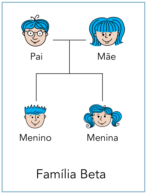 Genealogia da Família Beta: o pai e a mãe têm cabelos azuis; o casal tem dois filhos (Menino e Menina), ambos com cabelos azuis.