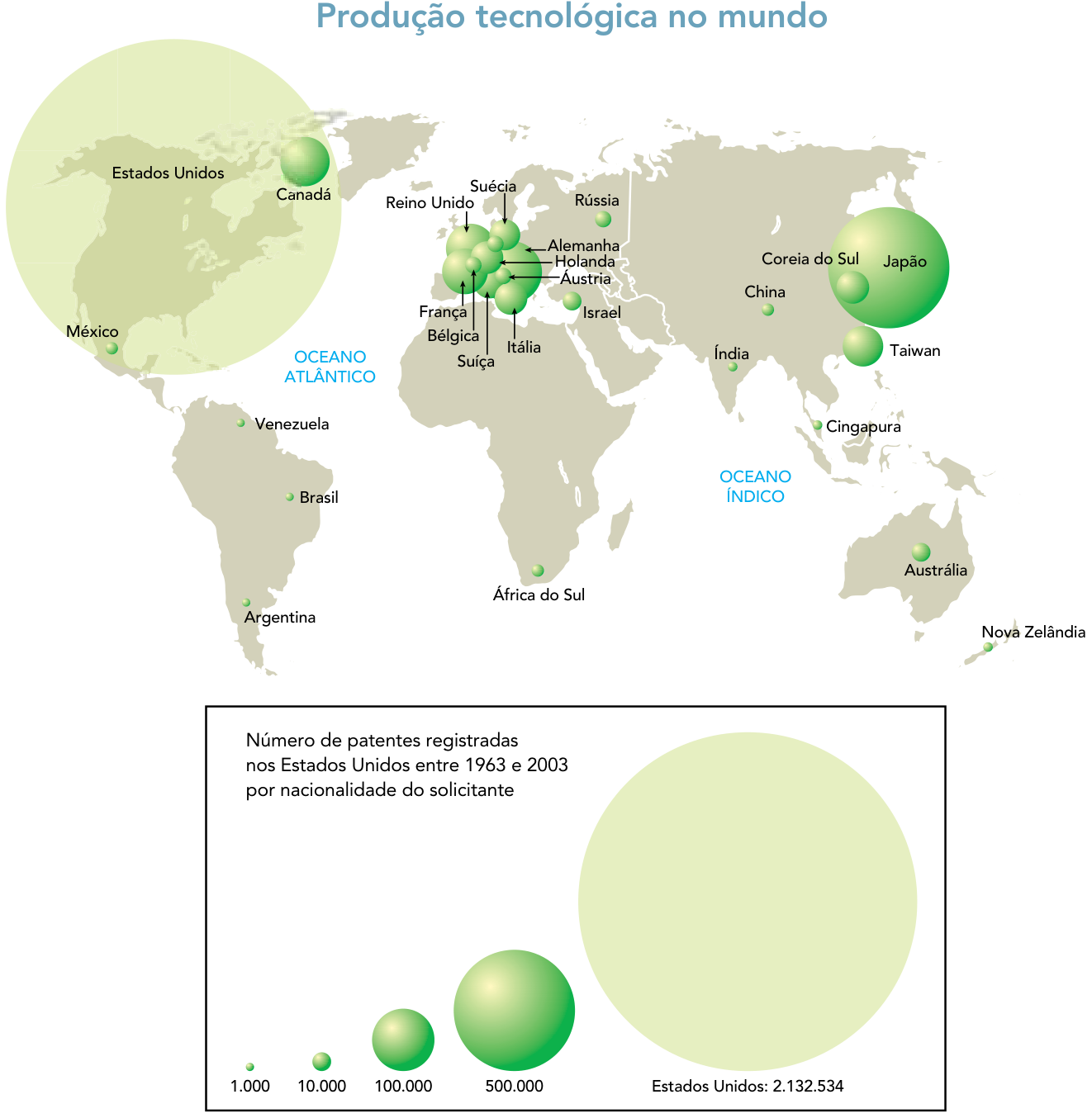 Mapa-múndi intitulado "Produção tecnológica no mundo", acompanhado de um quadro de legenda com o título "Número de patentes registradas nos Estados Unidos entre 1963 e 2003 por nacionalidade do solicitante". O mapa exibe círculos proporcionais sobre os países correspondentes ao número de patentes: os Estados Unidos destacam-se com um grande círculo de 2.132.534 patentes, seguidos por Japão, Alemanha, Coreia do Sul, Taiwan e outros países desenvolvidos. A maior parte da América Latina, da África e de parcelas do Sul da Ásia apresenta círculos mínimos, com valores em torno de 1.000 ou 10.000 patentes.