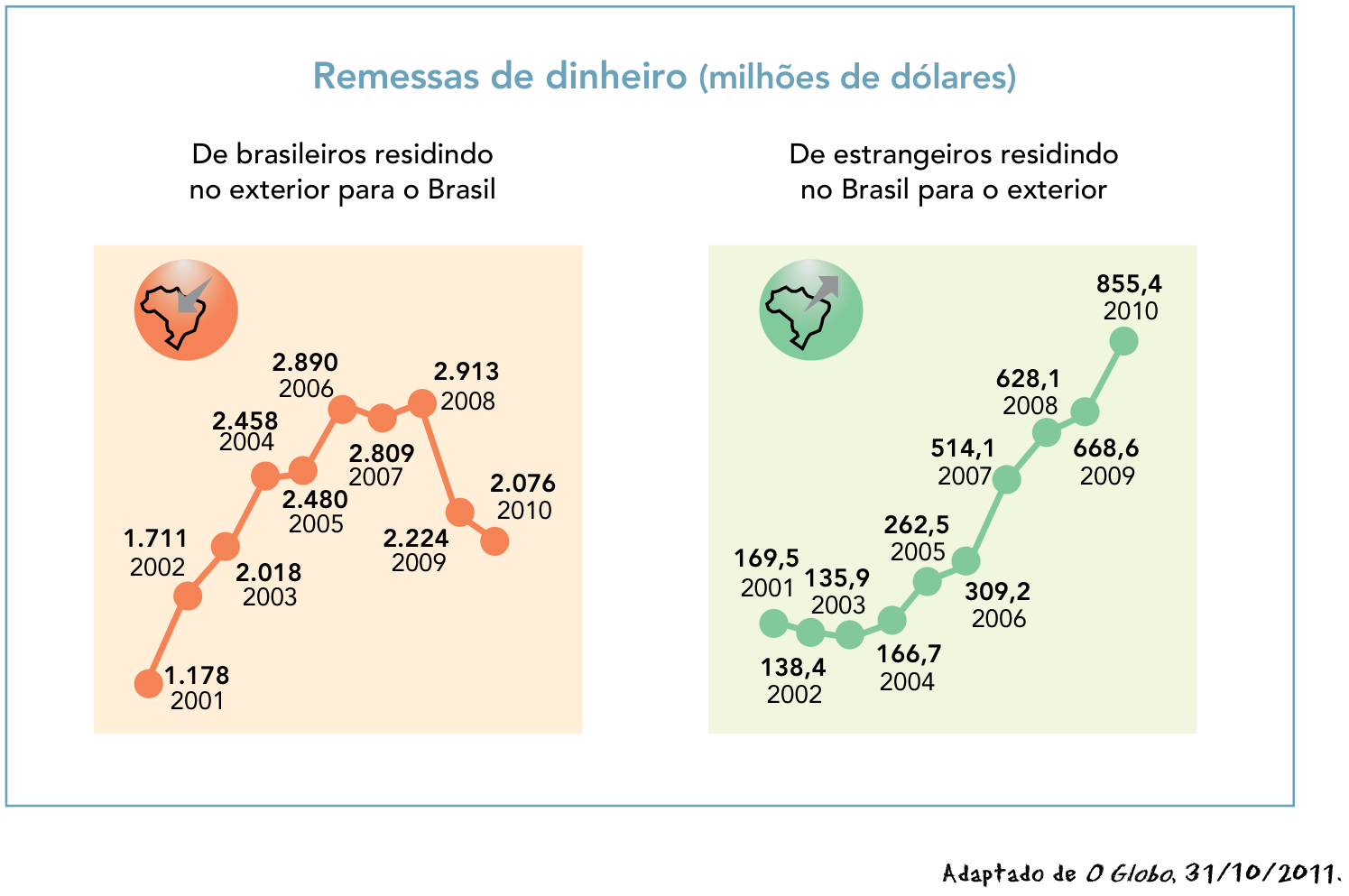 Dois gráficos de linha sob o título "Remessas de dinheiro (milhões de dólares)". O gráfico da esquerda, intitulado "De brasileiros residindo no exterior para o Brasil", mostra remessas oscilando e atingindo um pico de 2.913 milhões em 2008, caindo para 2.076 milhões em 2010. O gráfico da direita, intitulado "De estrangeiros residindo no Brasil para o exterior", mostra valores partindo de 169,5 milhões em 2001 e subindo continuamente após 2004, alcançando 855,4 milhões de dólares em 2010.