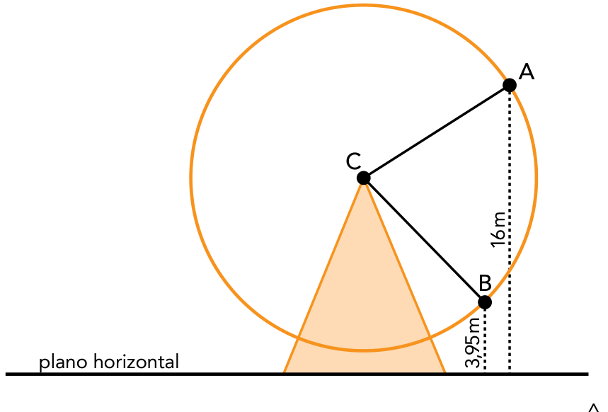 Esquema da roda gigante com centro C apoiada sobre uma base triangular apoiada no plano horizontal, e pontos A e B na circunferência com distâncias verticais ao plano horizontal de 16 m e 3,95 m, respectivamente