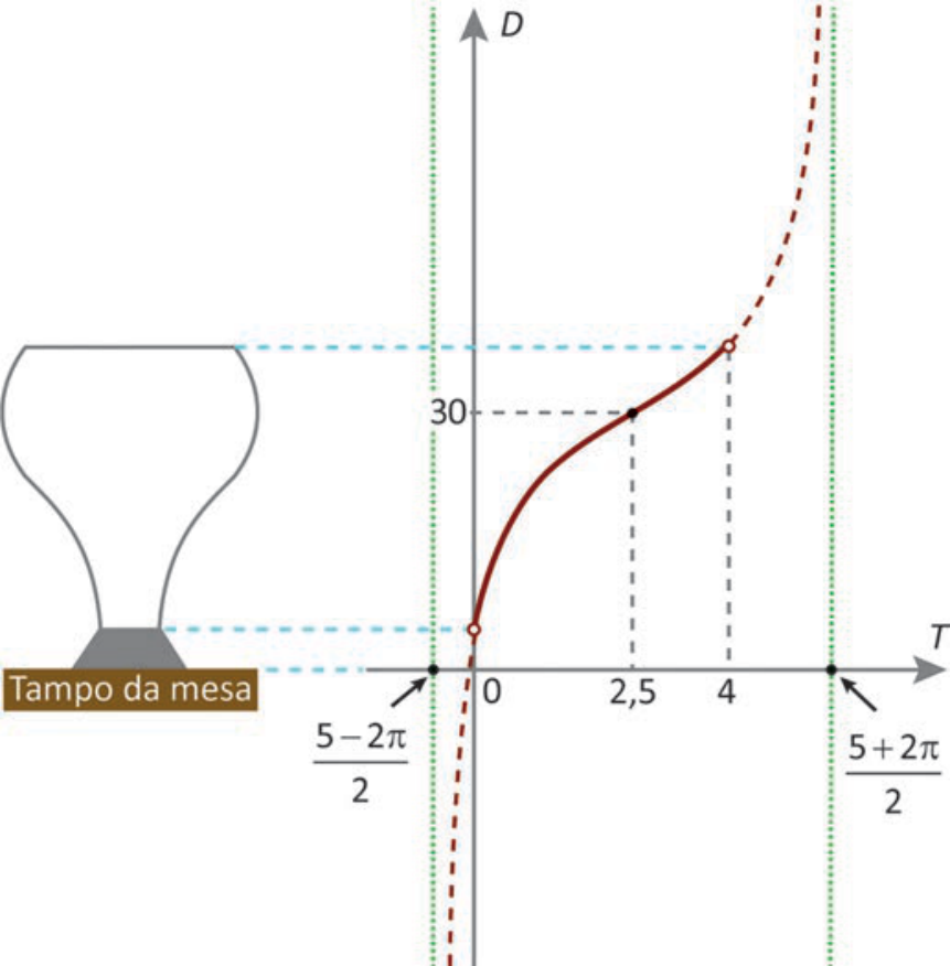 F1 Gráfico no plano cartesiano da distância D em função do tempo T, mostrando a curva da função tangente com assíntotas verticais em (5 - 2π)/2 e (5 + 2π)/2, ponto de inflexão em (2,5; 30), e intervalo de T de 0 a 4 associado à altura da água no recipiente ao lado, apoiado sobre o tampo da mesa.