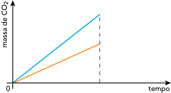 Gráfico da massa de CO2 em função do tempo com retas partindo da origem até um mesmo tempo final demarcado por linha vertical tracejada, sendo a reta azul mais inclinada que a reta laranja