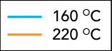 Legenda: azul para 160 °C e laranja para 220 °C