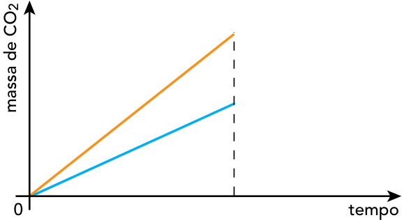 Gráfico da massa de CO2 em função do tempo com retas partindo da origem até um mesmo tempo final demarcado por linha vertical tracejada, sendo a reta laranja mais inclinada que a reta azul