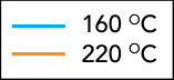 Legenda: azul para 160 °C e laranja para 220 °C