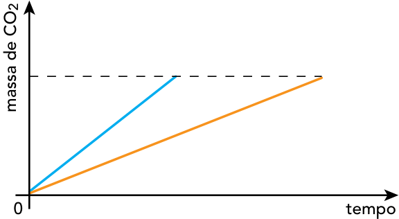 Gráfico da massa de CO2 em função do tempo em que ambas as curvas atingem o mesmo patamar final de massa demarcado por linha horizontal tracejada, sendo que a reta azul atinge o patamar em menor tempo do que a reta laranja