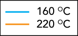 Legenda: azul para 160 °C e laranja para 220 °C