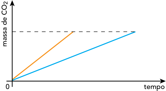 Gráfico da massa de CO2 em função do tempo em que ambas as curvas atingem o mesmo patamar final de massa demarcado por linha horizontal tracejada, sendo que a reta laranja atinge o patamar em menor tempo do que a reta azul