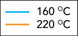 Legenda: azul para 160 °C e laranja para 220 °C
