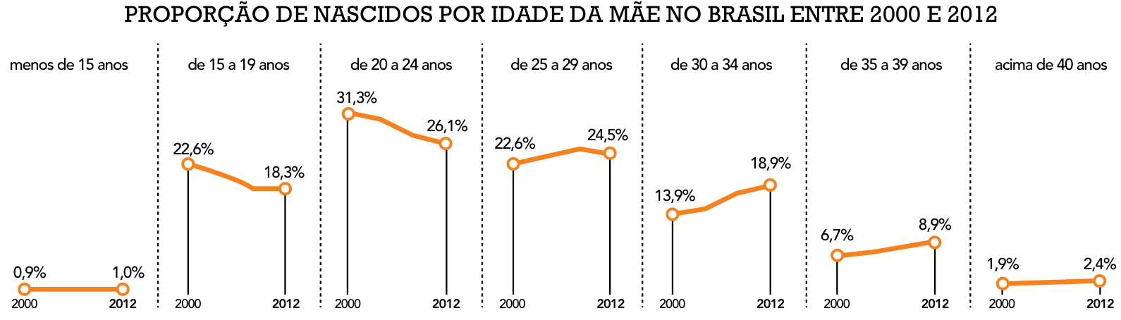 PROPORÇÃO DE NASCIDOS POR IDADE DA MÃE NO BRASIL ENTRE 2000 E 2012. Sete gráficos de linhas laranjas, separados por linhas verticais tracejadas, com os anos 2000 e 2012 na base e as proporções indicadas junto aos pontos. Valores de 2000 e 2012, respectivamente: menos de 15 anos, 0,9% e 1,0%; de 15 a 19 anos, 22,6% e 18,3%; de 20 a 24 anos, 31,3% e 26,1%; de 25 a 29 anos, 22,6% e 24,5%; de 30 a 34 anos, 13,9% e 18,9%; de 35 a 39 anos, 6,7% e 8,9%; acima de 40 anos, 1,9% e 2,4%.